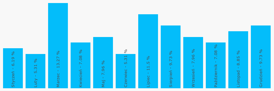 Wykres popularności numeru 846616218