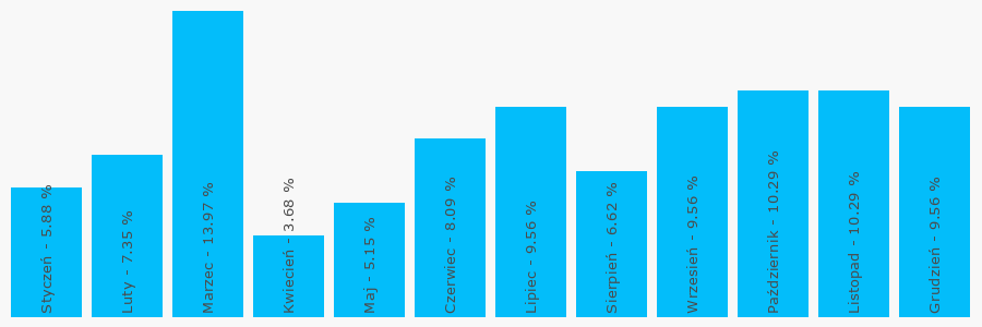 Wykres popularności numeru 58620142