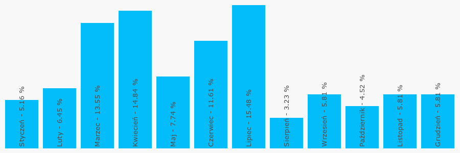Wykres popularności numeru 84696214
