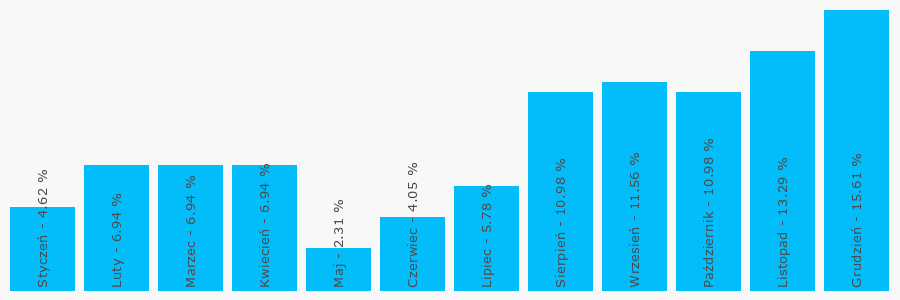 Wykres popularności numeru 500201162