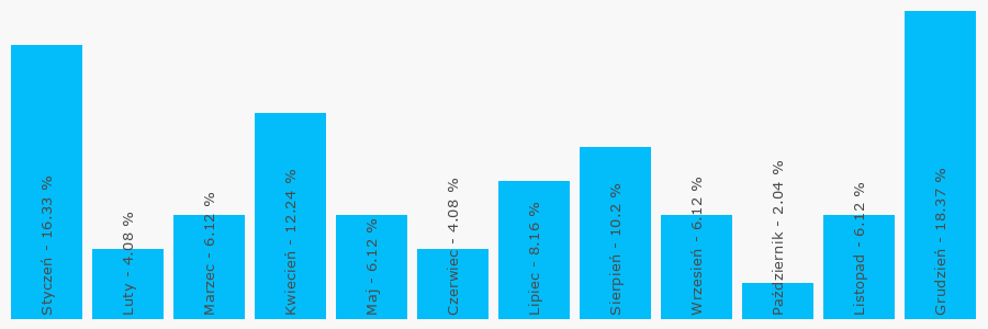 Wykres popularności numeru 846613689