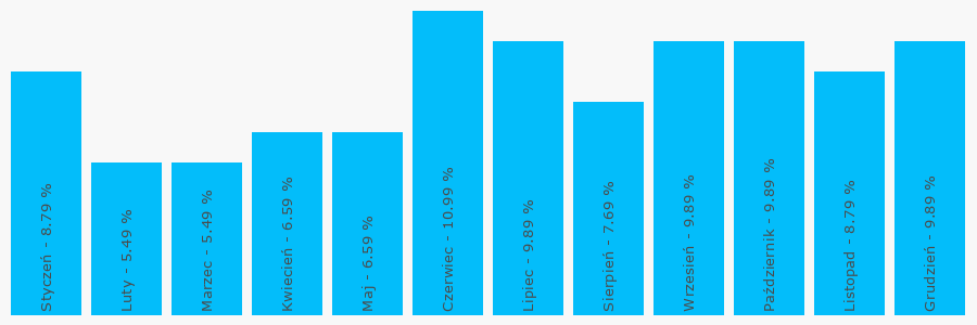 Wykres popularności numeru 717920111