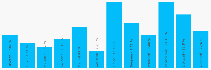 Wykres popularności numeru 126420138