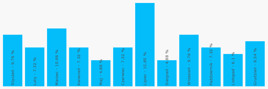 Wykres popularności numeru 846183246