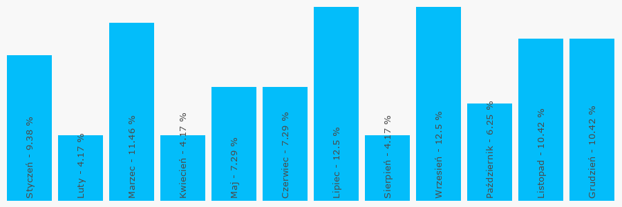 Wykres popularności numeru 846877411