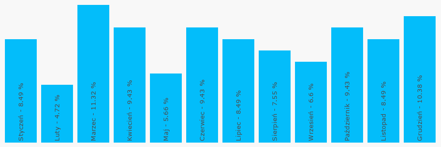 Wykres popularności numeru 84661317
