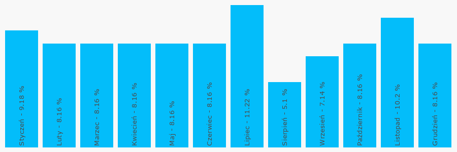 Wykres popularności numeru 846472014