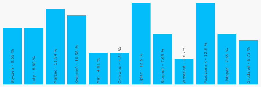 Wykres popularności numeru 321712011